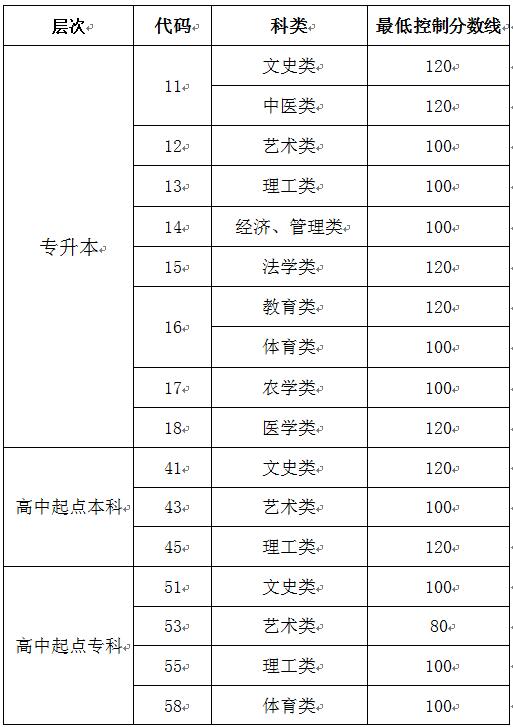 菏泽成人高等教育考试招生网上录取最低控制分数线